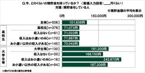 10代学生の半数が「預貯金あり」 - 平均額はいくら?