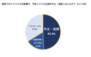 新型コロナウイルスの影響で予定していた出張はどうなった?