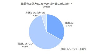 首都圏、週末の外出自粛要請で出かけていない人の割合は?