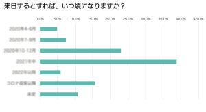 年内に訪日外国人は戻ってくるのか? 2,000人の旅程アンケート結果を発表