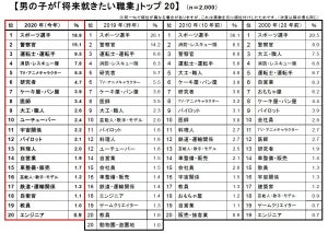 2020版「新小学生が就きたい職業」「親の就かせたい職業」発表 - 親と子どもの希望の違いは?