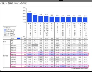 外出自粛要請でも60代は他年代よりアクティブ? - 新型コロナ生活影響度調査