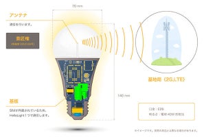 LTE通信機能を搭載するLED電球「HelloLight」　プラススタイル