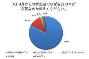 車が必要な新社会人の3人に1人が回答した「新車を買わない理由」とは