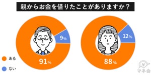 9割が学生時代に親に借金をした経験あり - いくら借りた?