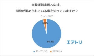 自動運転車、8割以上が「自動運転機能の誤作動」を不安視