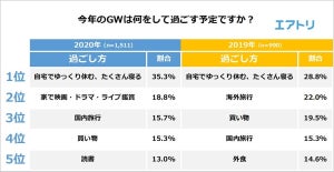 GWの過ごし方、新型コロナの影響でどう変わる? - 「有休のとり方」に変化も