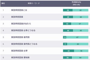 ヤフー、「緊急事態宣言」含む検索ワードを分析 仕事や保育園が上位に