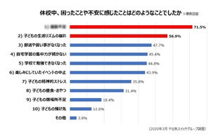 子供の「休校期間中の不安」、2位は"生活リズムの乱れ"、1位は……?