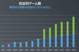 Steamが新作販売成績データ公開、成功基準を超えるゲームは2013年の3倍