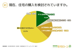 独身者の6割は「住宅購入を検討していない」と回答 - その理由は?