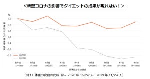 新型コロナが体重に及ぼす影響とは?