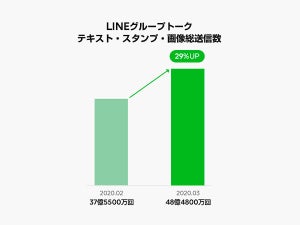 LINE、新型コロナ影響受け利用動向レポートを公開 10代ユーザーが活発化