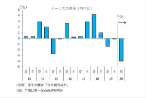 民間企業の夏ボーナス、前年比4.0%減と予想 - 新型コロナの影響は?