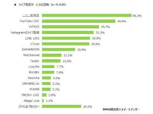 ライブ配信サービスの認知率は75.5%で認知度1位は「ニコ生」 - MMD研究所