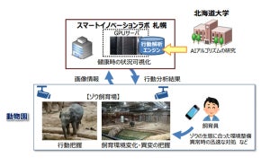 NTT東日本と北海道大学、「動物飼育の高度化」などAI活用の共同実験開始