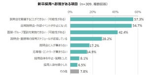 コロナによる企業の採用活動への影響は? - 新卒・中途・派遣別に調査