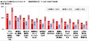 嫌な上司は「熱血」「鬼上司」、もう1つは? 新社会人100人に聞く