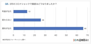 投資家に聞いた、コロナショックで資産はどうなった?