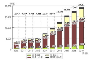 中高「年」が巻き込まれるSNSトラブルに注意、9年で30倍以上