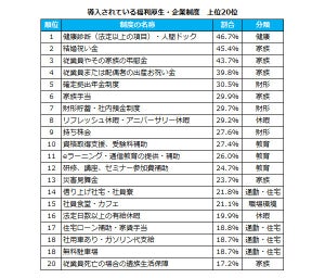 サラリーマンのリアルを調査! 会社にある「福利厚生制度」は? 