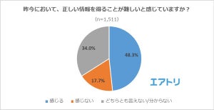 熊本のライオン、買い溜めなどデマに半数が苦慮! 信頼できる情報元を調査