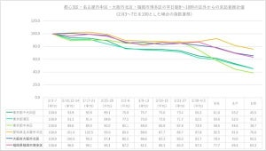 平日朝8時～10時の都心3区など、区外からの来訪者推計を発表