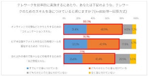 アドビ、テレワークについて調査結果を発表 - 世代間で活用に差