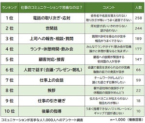 コミュ障でも大丈夫! 黙々と向き合える仕事ランキング発表