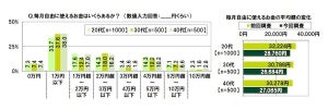 上司や先輩からおごってもらっている20代、平均金額は月8,769円 