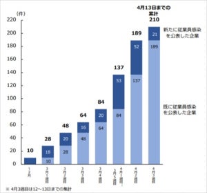 従業員の新型コロナ感染、上場企業210社に拡大 - 製造業は10日間で2倍に増加