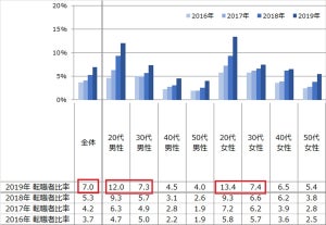 マイナビ「転職動向調査2020年版」を発表 - 若年層、WEB面接に前向き