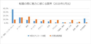 新型コロナウイルスでIT業界への転職人気が急増? 20代対象の調査