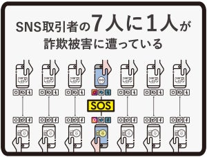 SNS取引で詐欺被害あった人は7人に1人、対策している人の割合は?