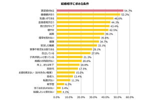 不潔だと思う人の特徴、男性の1位は「肩がフケだらけ」 - 女性は?