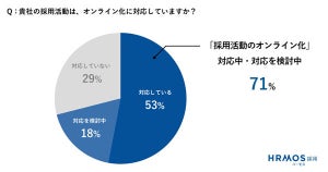 企業の7割以上が採用のオンライン化を実現・検討! 長所短所も調査