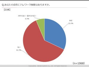 テレワーク制度がない企業、半分以上が「導入しなくてよい」と回答