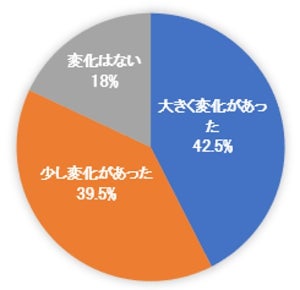 3ヶ月前と比較して、ネットでの購入が増えたものは? 