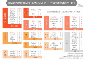 クレジットカード×スマホ決済、最も利用されている組み合わせは?