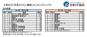 小学生が将来なりたい職業ランキング、男子・女子の1位は?