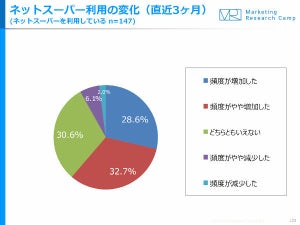 ネットスーパー利用者、直近3カ月で利用頻度が上昇 - ジャストシステム