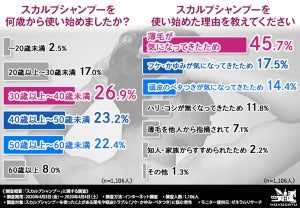 スカルプシャンプーに期待すること、1位は?