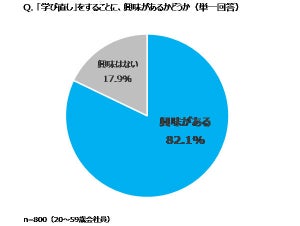 約5割の社会人が生涯学習を経験あり - その努力結果を調査