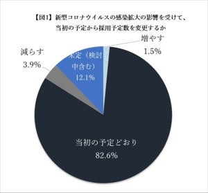 マイナビ、「新型コロナウイルスに関する企業の新卒採用への影響調査」を発表