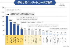 学生が保有するクレジットカードの種類、最も多いのは?