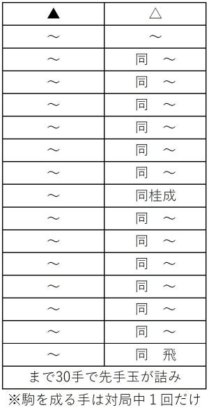 難問将棋パズルに挑戦！　わずかな情報で棋譜を推理してみよう