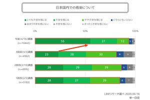 新型コロナウイルスの感染拡大で「収入が減りそう」と答えた人の割合は?