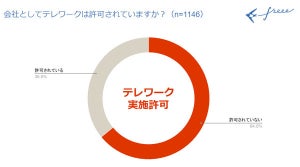 中小企業のテレワークは約4割! 書類確認と社内会議、ハンコが理由