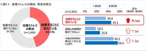 「自粛疲れ」の対処法としてみんながやっていることは?