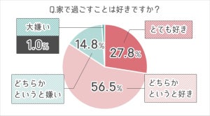 女性827人に聞いた、家で快適に過ごすために工夫していることは?